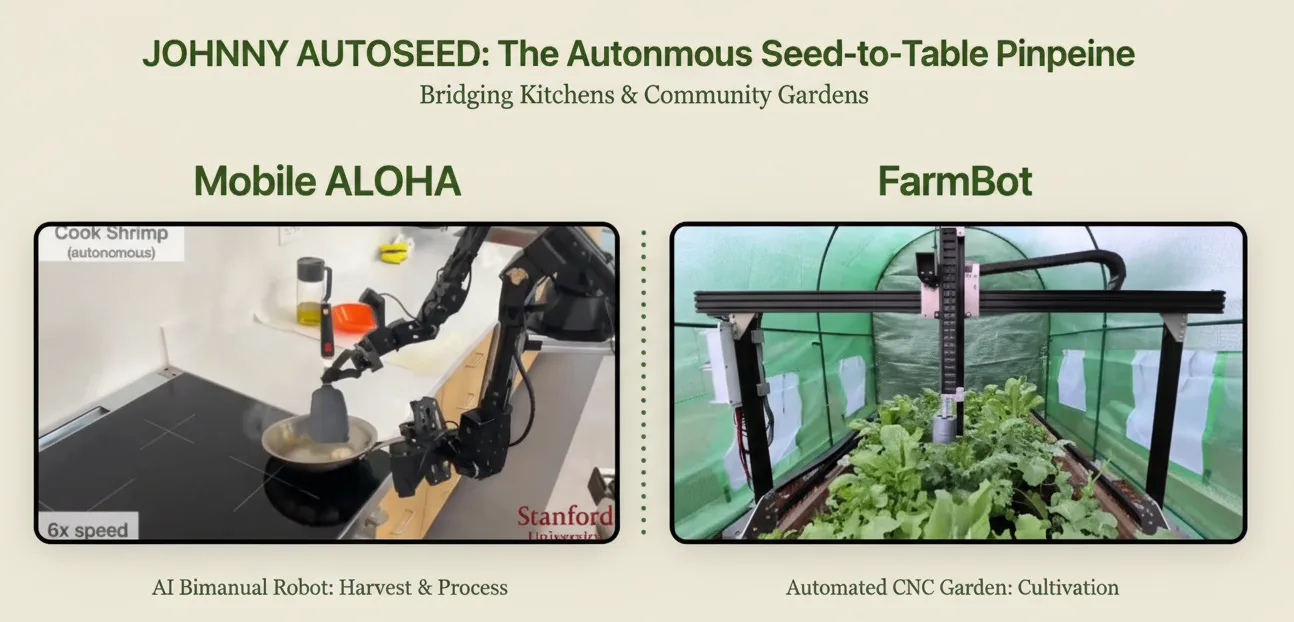 Johnny Autoseed - Autonomous Seed-to-Table Pipeline: Mobile ALOHA (AI bimanual robot) + FarmBot (automated CNC garden)